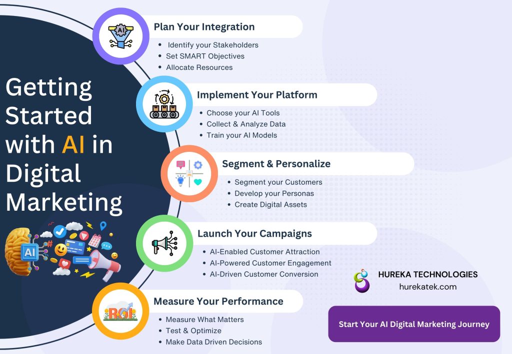 What are Ai Tools Used for Digital Marketing