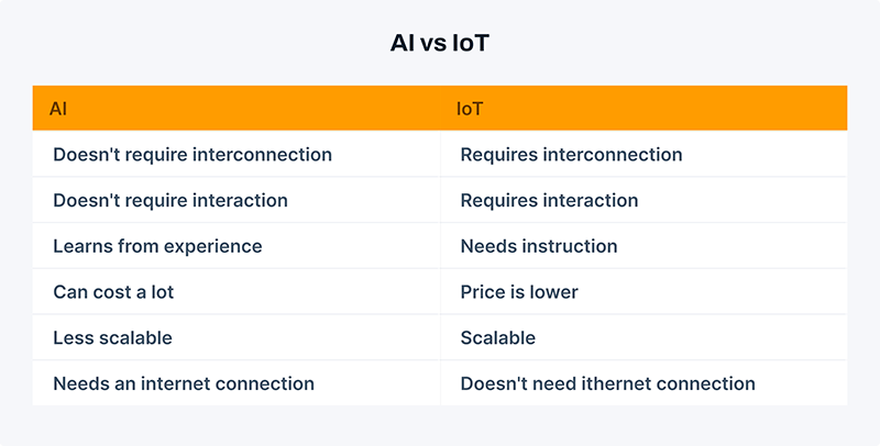 What is the Difference between Ai And It